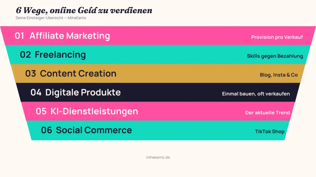 Sechs Methoden im Vergleich: Affiliate Marketing, Freelancing, Content Creation, digitale Produkte, KI-Dienstleistungen, Social Commerce
