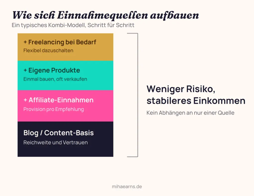 Vier gestapelte Einnahmequellen: Blog, Affiliate, digitale Produkte und Freelancing