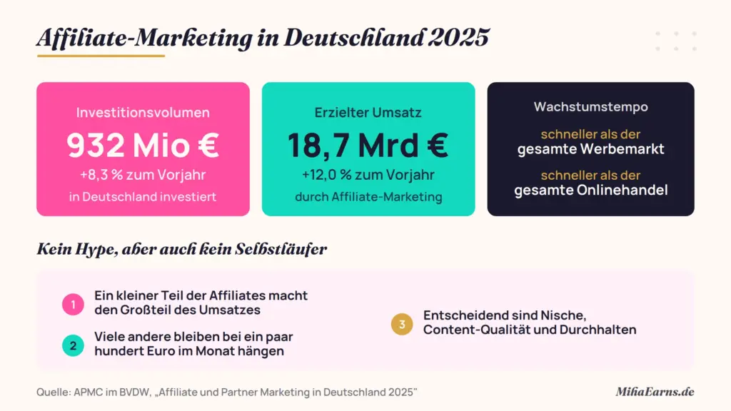 Infografik zu Affiliate Marketing in Deutschland 2025: 932 Millionen Euro Investitionsvolumen und 18,7 Milliarden Euro Umsatz