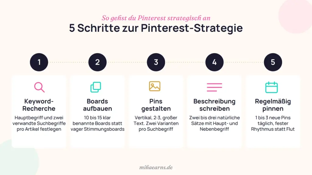 5 Schritte für eine Pinterest Strategie