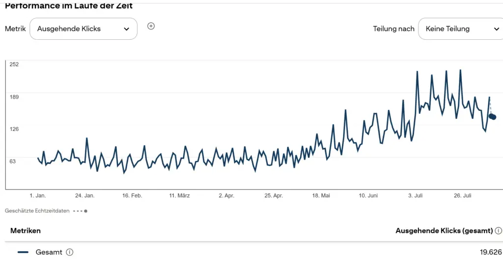 Chart zeigt wie sich die Pinterest Performance in 3-6 Monaten verändern kann