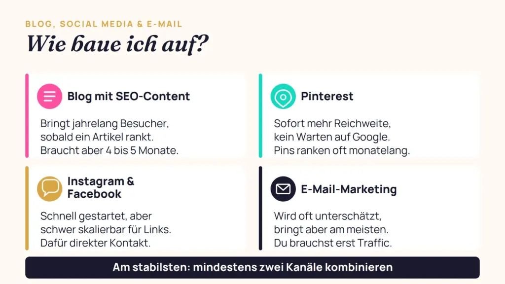 Infografik zu den vier Hauptkanälen für Affiliate Marketing: Blog, Pinterest, Instagram und E-Mail-Marketing